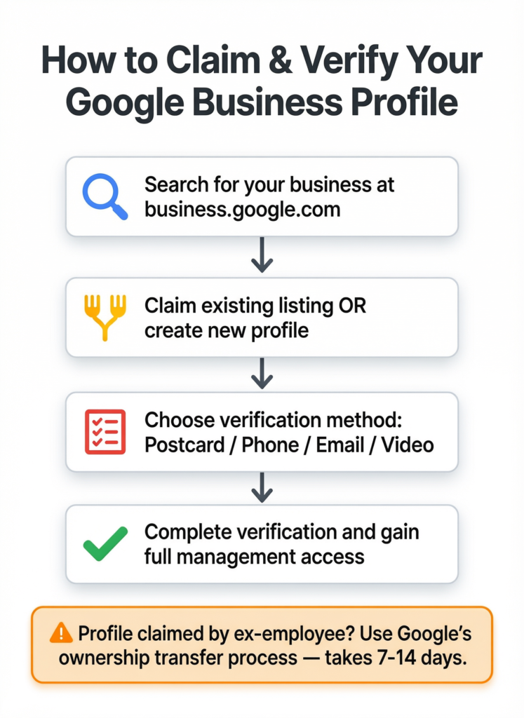 Flowchart showing the four steps to claim and verify a Google Business Profile for a Dubai business