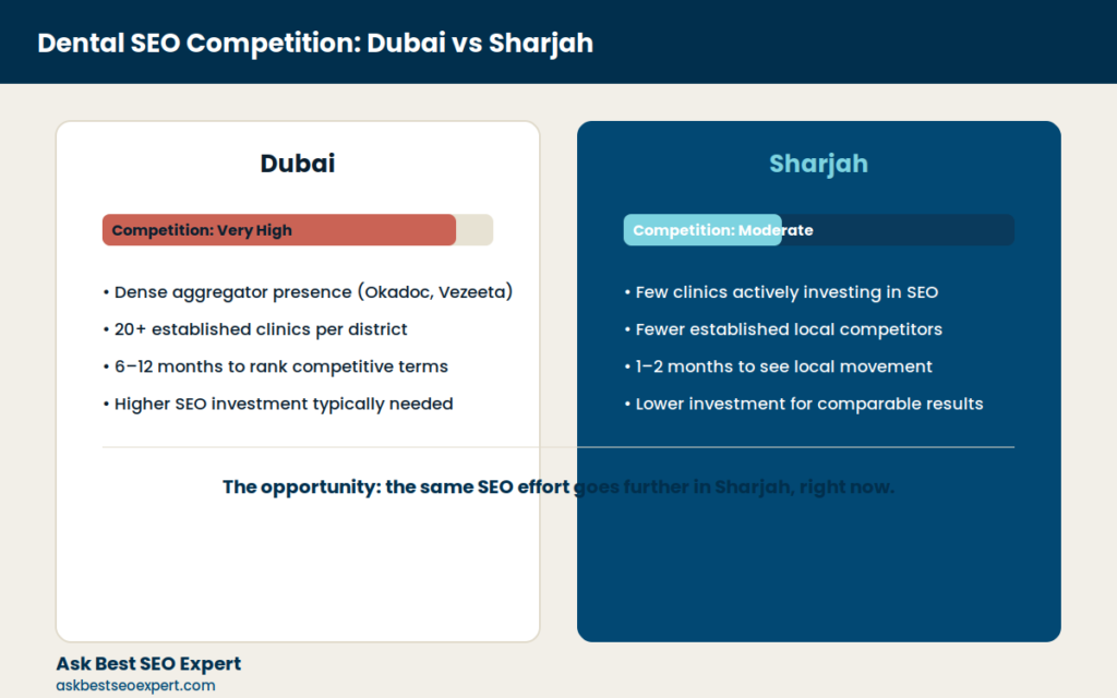 Dental SEO competition comparison between Dubai and Sharjah